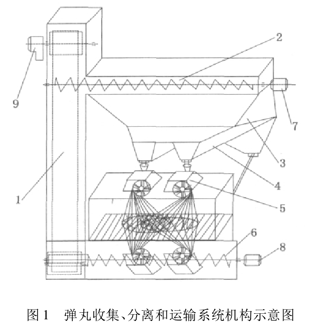 圖1 彈丸收集、分離和運(yùn)輸系統(tǒng)機(jī)構(gòu)示意圖